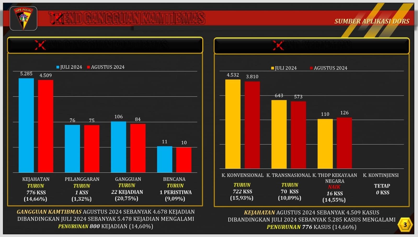 Pastikan PON XXI Lancar dan Aman, Polda Sumut Siagakan Petugas Ada Di Mana – Mana