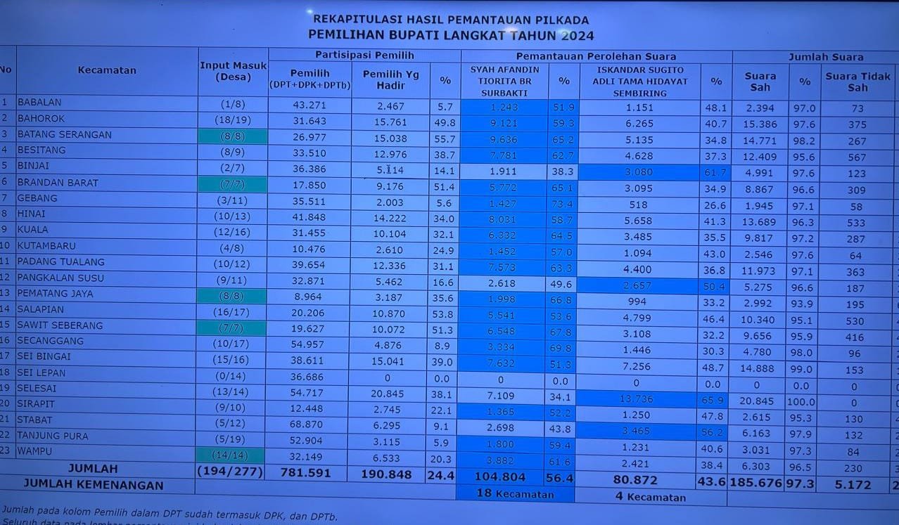 Tak Terkejar, Paslon Satria Unggul di 18 Kecamatan
