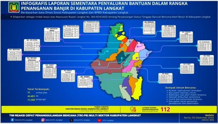 16 Kecamatan Terdampak Banjir, Pemkab Langkat Percepat Penyaluran Bantuan