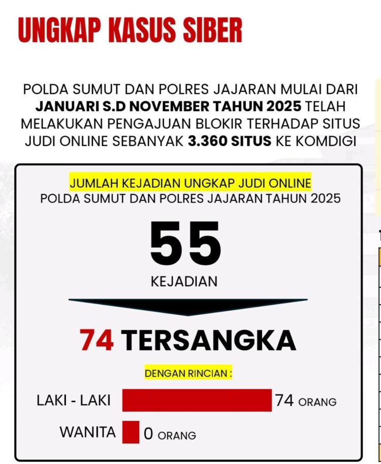Sepanjang 2025, Polda Sumut Ajukan Pemblokiran 3.360 Situs Judi Online